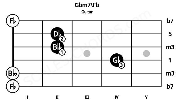 Fretboard image for the Gbm7\Fb chord on guitar frets: 0 0 4 2 2 0