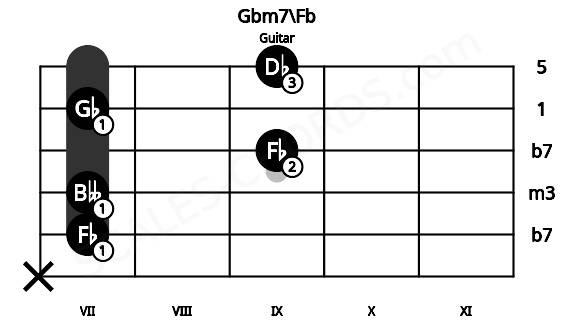 Fretboard image for the Gbm7\Fb chord on guitar frets: x 7 7 9 7 9