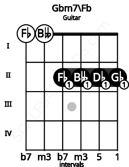 Fretboard image for the Gbm7\Fb chord on guitar frets: 0 0 2 2 2 2
