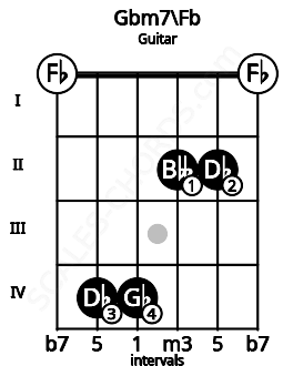 Fretboard image for the Gbm7\Fb chord on guitar frets: 0 4 4 2 2 0