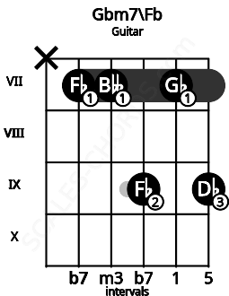 Fretboard image for the Gbm7\Fb chord on guitar frets: x 7 7 9 7 9