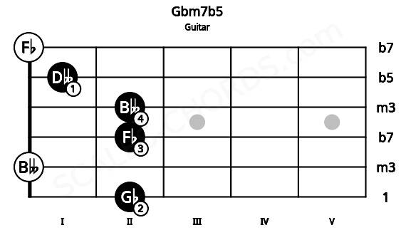 Fretboard image for the Gbm7b5 chord on guitar frets: 2 0 2 2 1 0