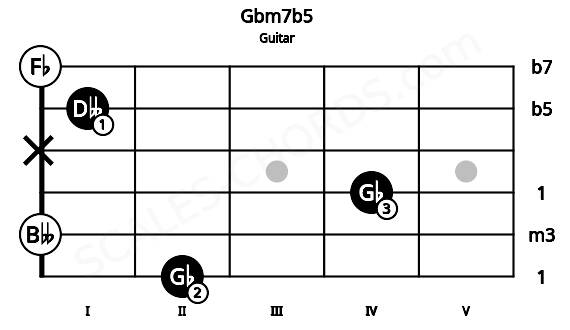 Fretboard image for the Gbm7b5 chord on guitar frets: 2 0 4 x 1 0