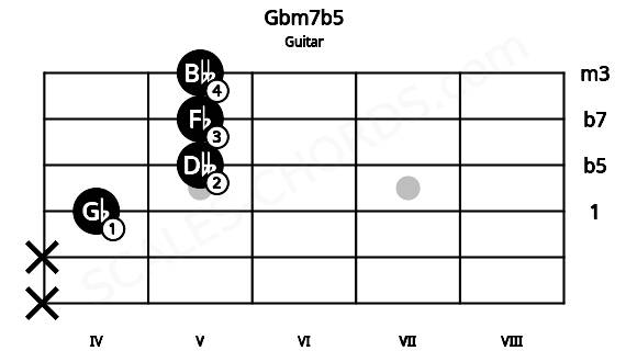 Fretboard image for the Gbm7b5 chord on guitar frets: x x 4 5 5 5