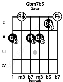 Fretboard image for the Gbm7b5 chord on guitar frets: 2 0 2 2 1 0
