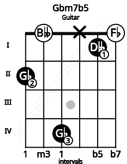 Fretboard image for the Gbm7b5 chord on guitar frets: 2 0 4 x 1 0