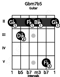 Fretboard image for the Gbm7b5 chord on guitar frets: 2 3 2 2 5 2