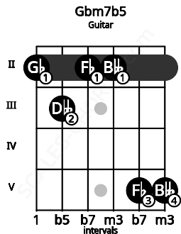 Fretboard image for the Gbm7b5 chord on guitar frets: 2 3 2 2 5 5