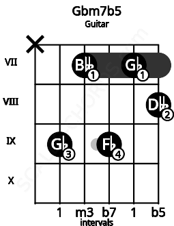 Fretboard image for the Gbm7b5 chord on guitar frets: x 9 7 9 7 8