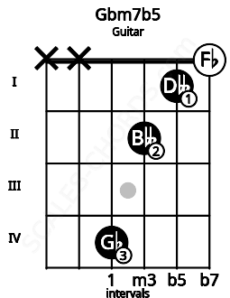 Fretboard image for the Gbm7b5 chord on guitar frets: x x 4 2 1 0
