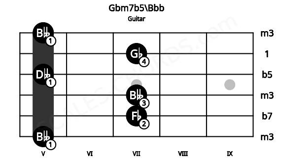 Fretboard image for the Gbm7b5\Bbb chord on guitar frets: 5 7 7 5 7 5
