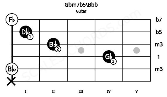 Fretboard image for the Gbm7b5\Bbb chord on guitar frets: x 0 4 2 1 0
