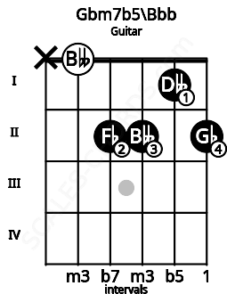 Fretboard image for the Gbm7b5\Bbb chord on guitar frets: x 0 2 2 1 2