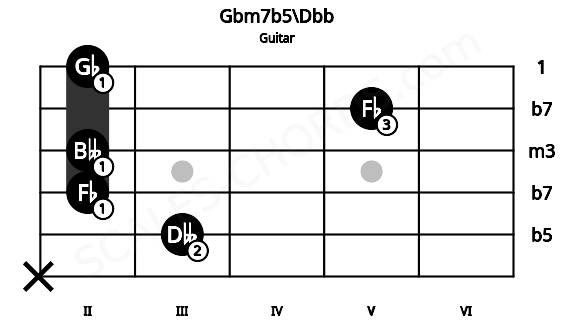 Fretboard image for the Gbm7b5\Dbb chord on guitar frets: x 3 2 2 5 2