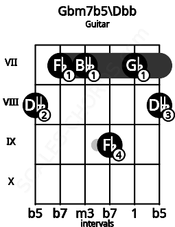 Fretboard image for the Gbm7b5\Dbb chord on guitar frets: 8 7 7 9 7 8