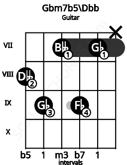 Fretboard image for the Gbm7b5\Dbb chord on guitar frets: 8 9 7 9 7 x
