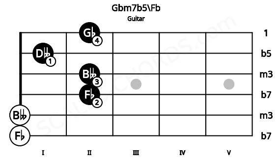 Fretboard image for the Gbm7b5\Fb chord on guitar frets: 0 0 2 2 1 2