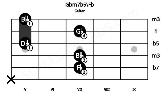 Fretboard image for the Gbm7b5\Fb chord on guitar frets: x 7 7 5 7 5
