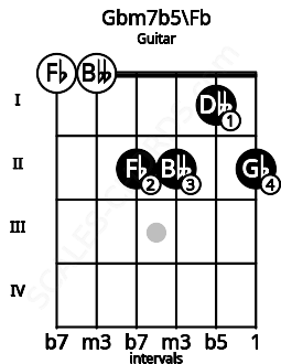 Fretboard image for the Gbm7b5\Fb chord on guitar frets: 0 0 2 2 1 2