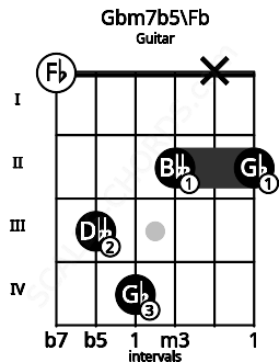 Fretboard image for the Gbm7b5\Fb chord on guitar frets: 0 3 4 2 x 2