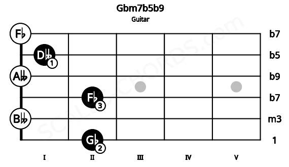 Fretboard image for the Gbm7b5b9 chord on guitar frets: 2 0 2 0 1 0