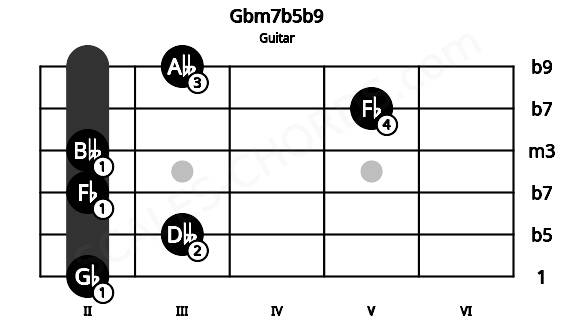 Fretboard image for the Gbm7b5b9 chord on guitar frets: 2 3 2 2 5 3