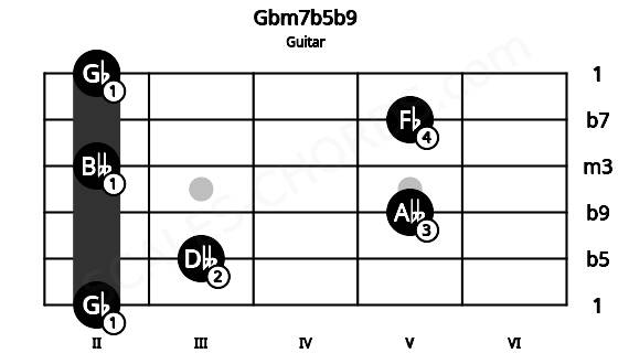 Fretboard image for the Gbm7b5b9 chord on guitar frets: 2 3 5 2 5 2