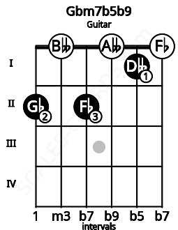 Fretboard image for the Gbm7b5b9 chord on guitar frets: 2 0 2 0 1 0