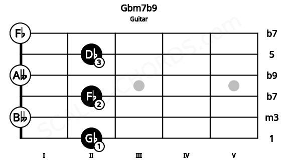 Fretboard image for the Gbm7b9 chord on guitar frets: 2 0 2 0 2 0