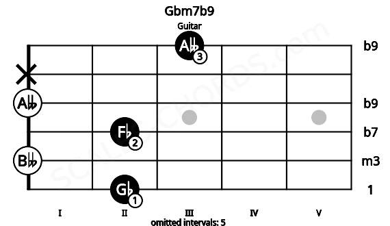 Fretboard image for the Gbm7b9 chord on guitar frets: 2 0 2 0 x 3