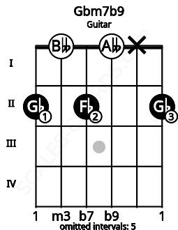 Fretboard image for the Gbm7b9 chord on guitar frets: 2 0 2 0 x 2