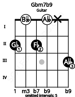 Fretboard image for the Gbm7b9 chord on guitar frets: 2 0 2 0 x 3