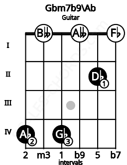 Fretboard image for the Gbm7b9\Ab chord on guitar frets: 4 0 4 0 2 0