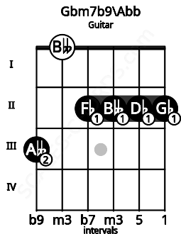 Fretboard image for the Gbm7b9\Abb chord on guitar frets: 3 0 2 2 2 2