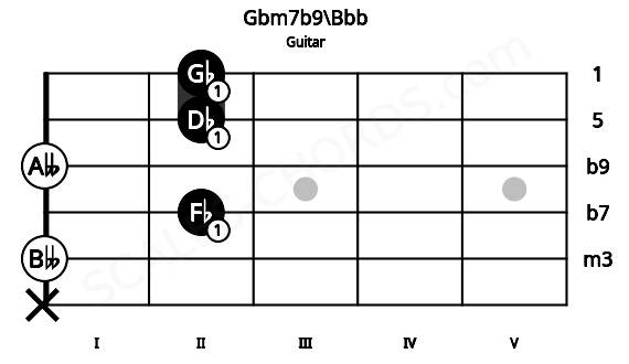 Fretboard image for the Gbm7b9\Bbb chord on guitar frets: x 0 2 0 2 2