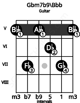 Fretboard image for the Gbm7b9\Bbb chord on guitar frets: 5 7 5 6 7 5