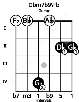 Fretboard image for the Gbm7b9\Fb chord on guitar frets: 0 0 4 0 2 2