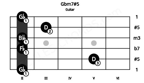 Fretboard image for the Gbm7#5 chord on guitar frets: 2 5 2 2 3 2