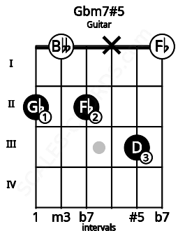 Fretboard image for the Gbm7#5 chord on guitar frets: 2 0 2 x 3 0