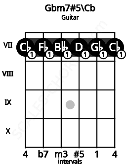 Fretboard image for the Gbm7#5\B chord on guitar frets: 7 7 7 7 7 7