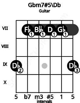 Fretboard image for the Gbm7#5\C# chord on guitar frets: 9 7 7 7 7 9