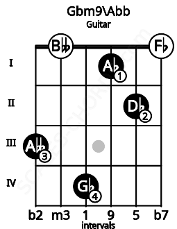Fretboard image for the Gbm9\Abb chord on guitar frets: 3 0 4 1 2 0