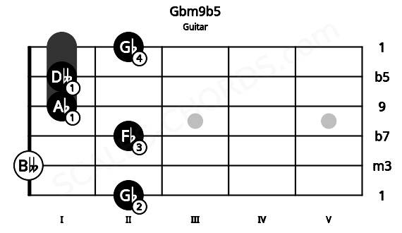 Fretboard image for the Gbm9b5 chord on guitar frets: 2 0 2 1 1 2