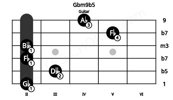 Fretboard image for the Gbm9b5 chord on guitar frets: 2 3 2 2 5 4