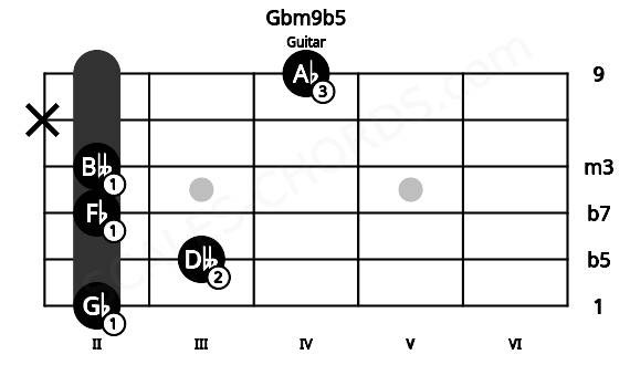 Fretboard image for the Gbm9b5 chord on guitar frets: 2 3 2 2 x 4