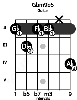Fretboard image for the Gbm9b5 chord on guitar frets: 2 3 2 2 x 4
