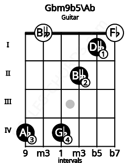 Fretboard image for the Gbm9b5\Ab chord on guitar frets: 4 0 4 2 1 0