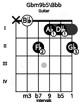 Fretboard image for the Gbm9b5\Bbb chord on guitar frets: x 0 2 1 1 2