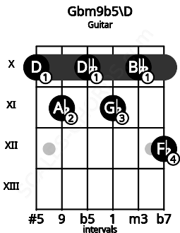 Fretboard image for the Gbm9b5\D chord on guitar frets: 10 11 10 11 10 12