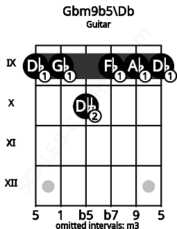 Fretboard image for the Gbm9b5\Db chord on guitar frets: 9 9 10 9 9 9